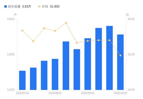 中簡科技股東戶數減少2.47%，戶均持股上升顯示籌碼集中趨勢